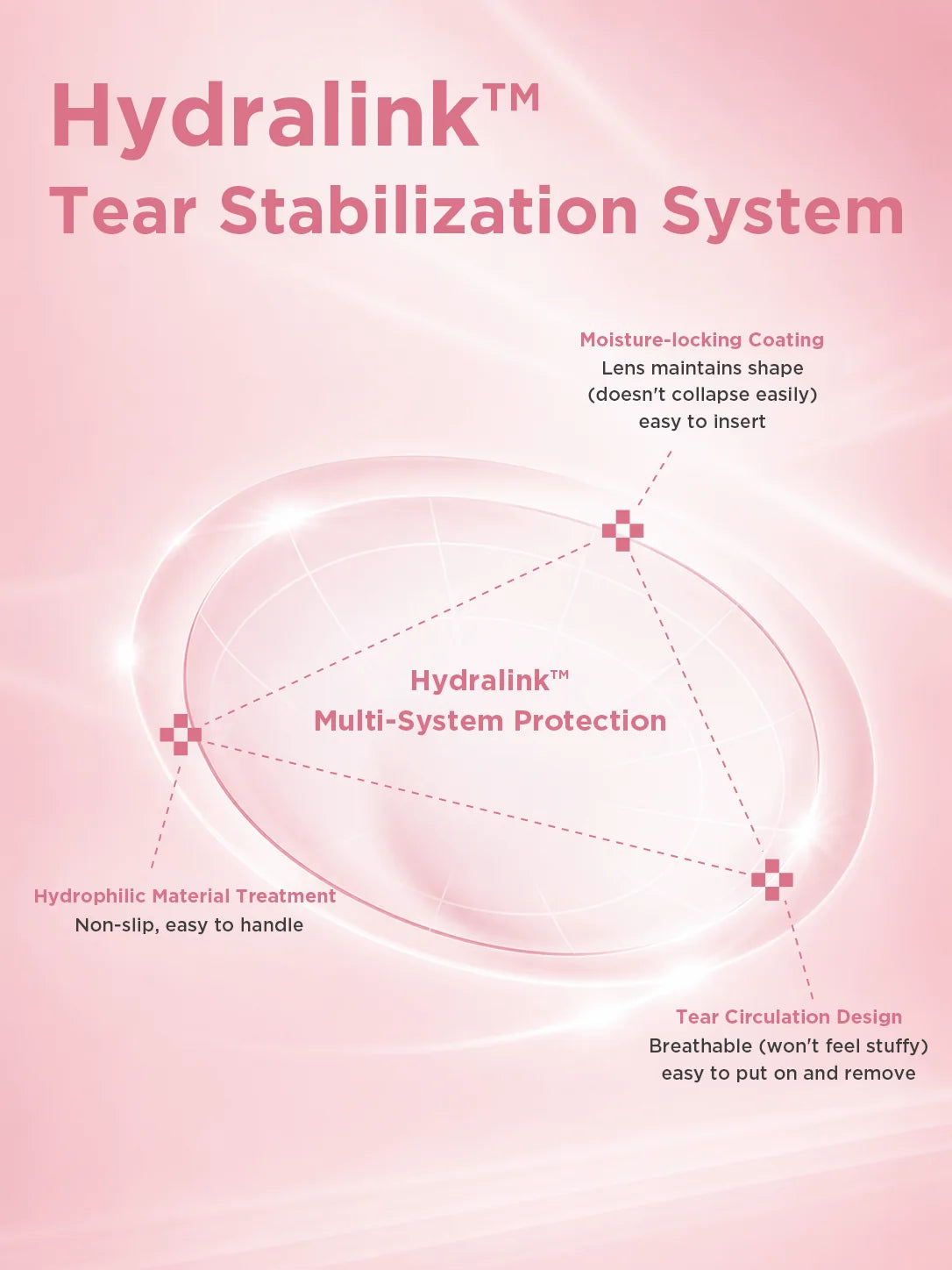 Hydralink™ tear stabilization system — coating, material and edge