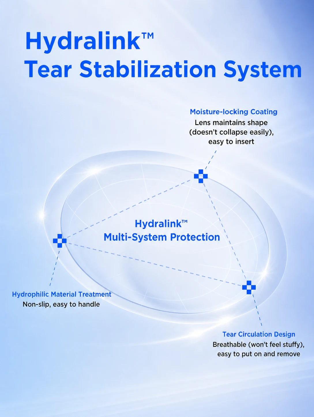 Hydralink™ tear stabilization system — coating, material and edge