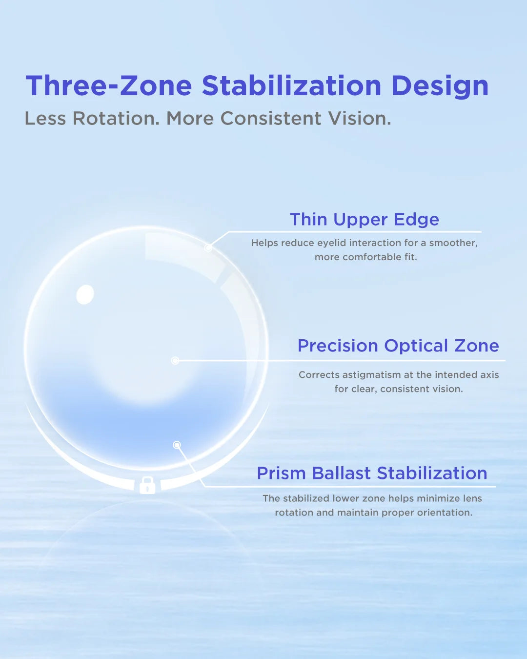 Toric contact lens with prism ballast stabilization